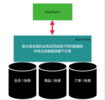 新增环境开启垂直分库