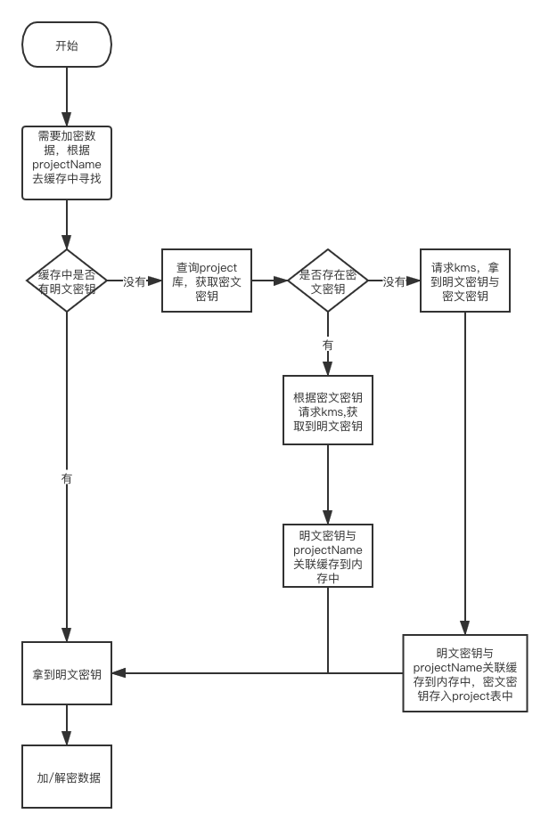 KMS流程图